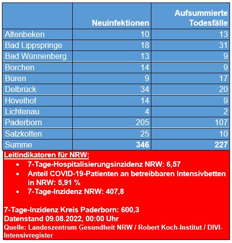 Corona-Update vom 1. Juli 2022